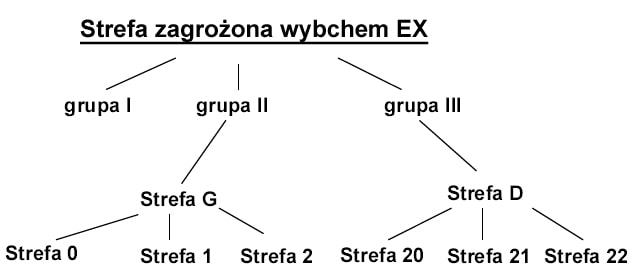 Klasyfikacja stref zagrożenia wybuchem EX