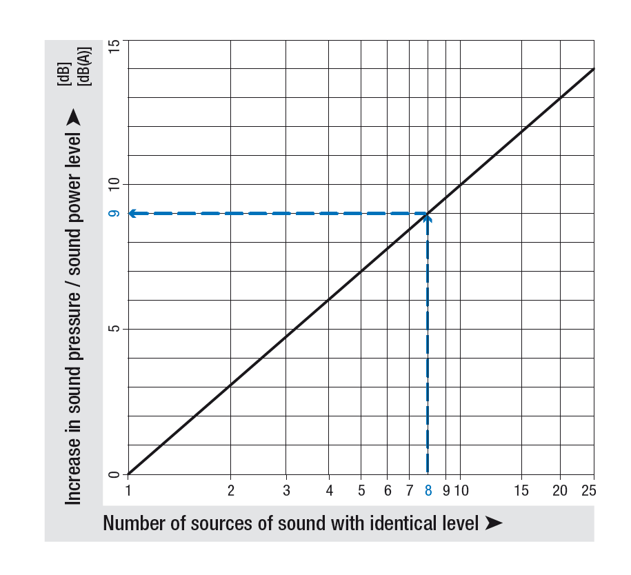 Cumulative level of several sound sources with the same level