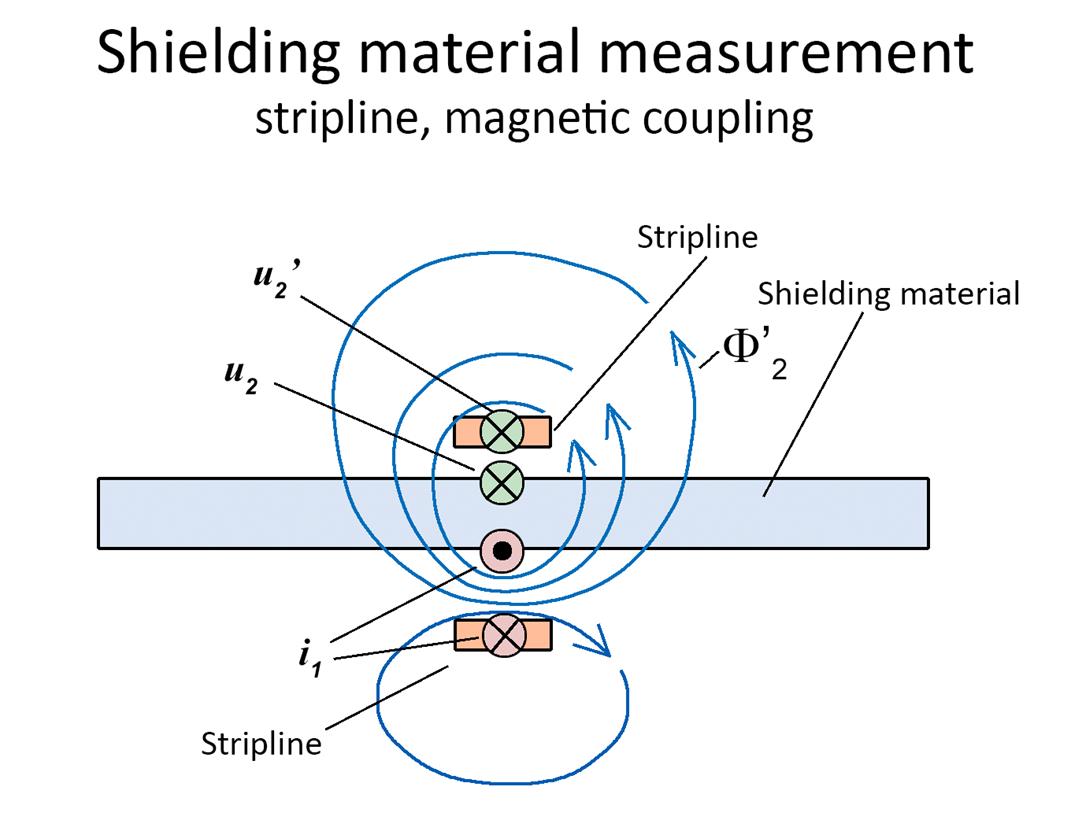 Shielding material measurement_